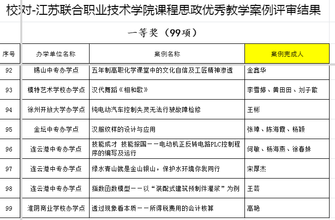 喜報(bào)：我院王彬老師獲江蘇聯(lián)合職業(yè)技術(shù)學(xué)院首次課程思政優(yōu)秀教學(xué)案例評(píng)比一等獎(jiǎng)