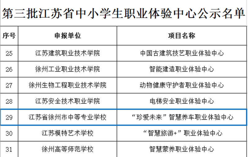 省級(jí)認(rèn)定！我校“珍愛未來”智慧養(yǎng)車職業(yè)體驗(yàn)館被認(rèn)定為省級(jí)中小學(xué)生職業(yè)體驗(yàn)中心